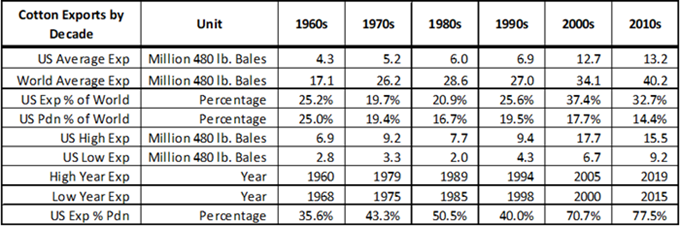 Table 1. US and World Cotton Export Statistics by decade